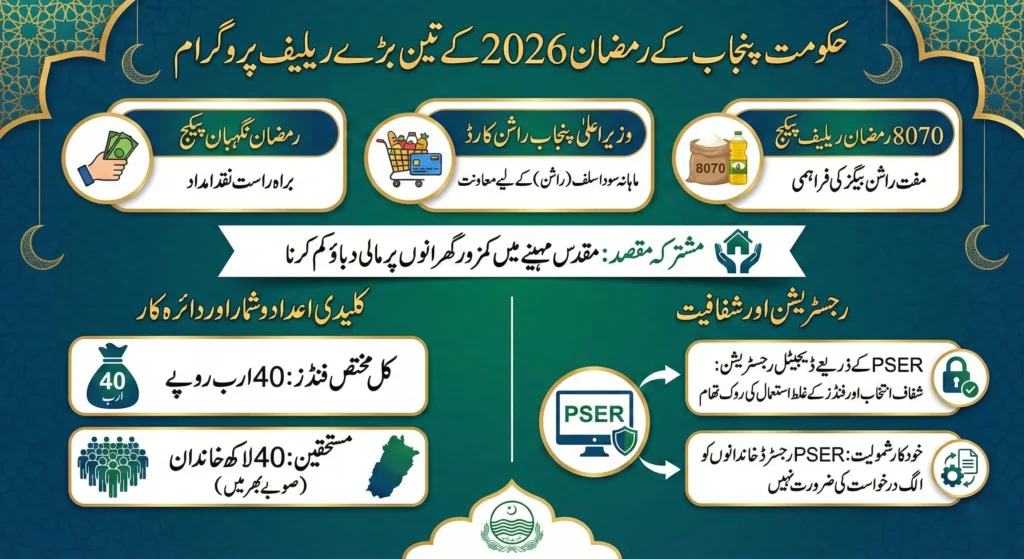 Ramzan Relief Programs 2026