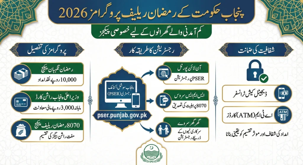 Ramzan Relief Programs in Punjab (2026) Nigehban Package, Ration Cards, and PSER Registration